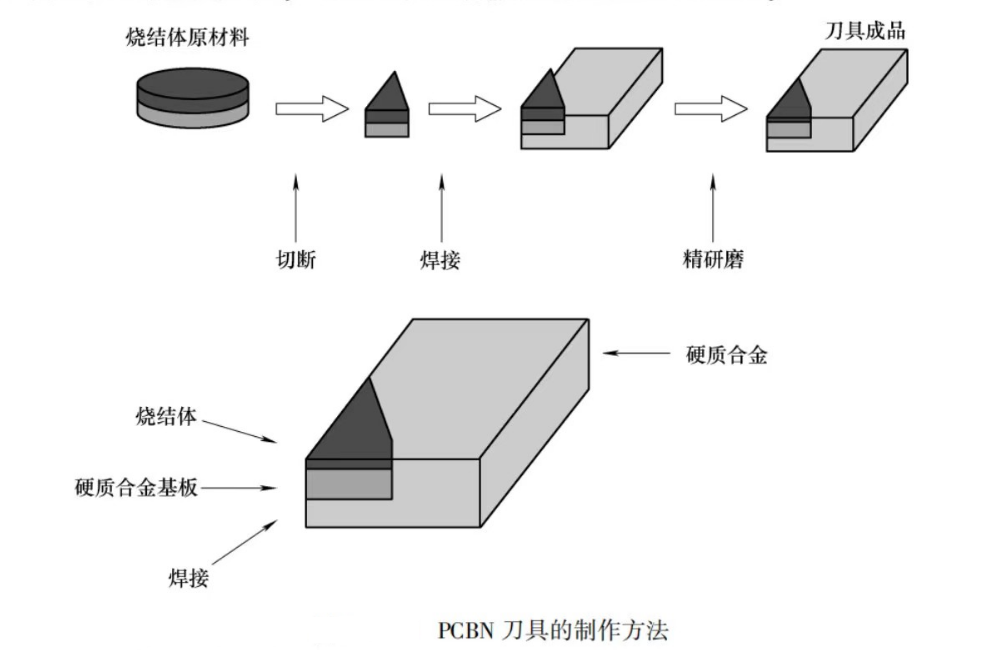 PCBN刀具的制作方法图片