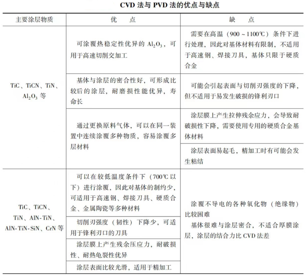 CVD法与PVD法的优点与缺点图片