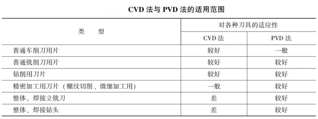 CVD法与PVD法的适用范围图片