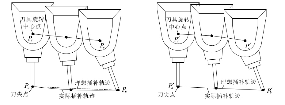 五轴加工中心刀轴矢量控制