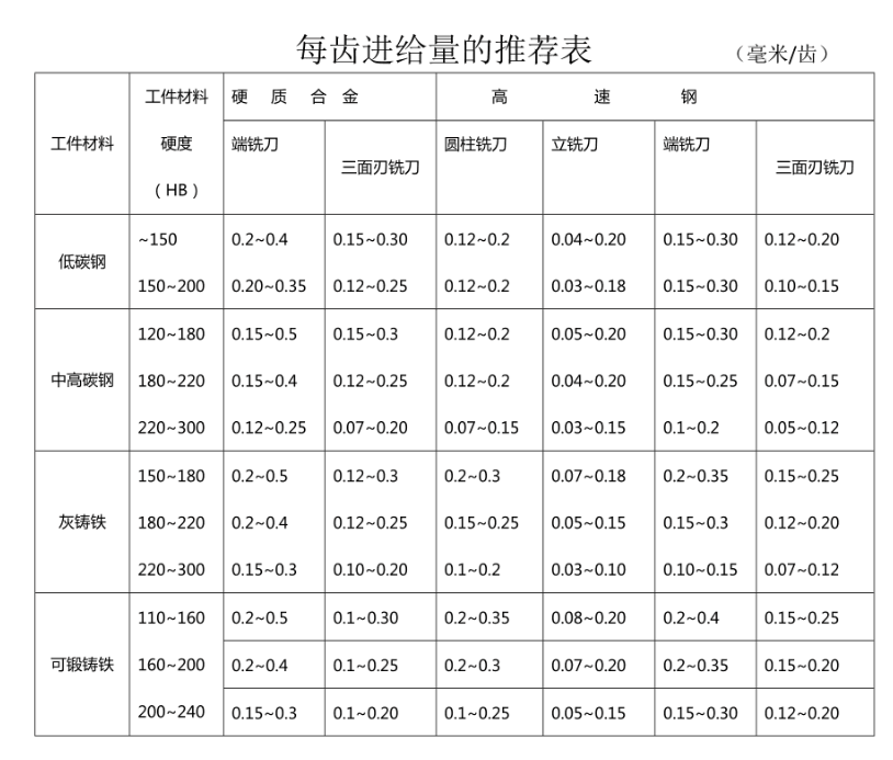 每齿进给量推荐