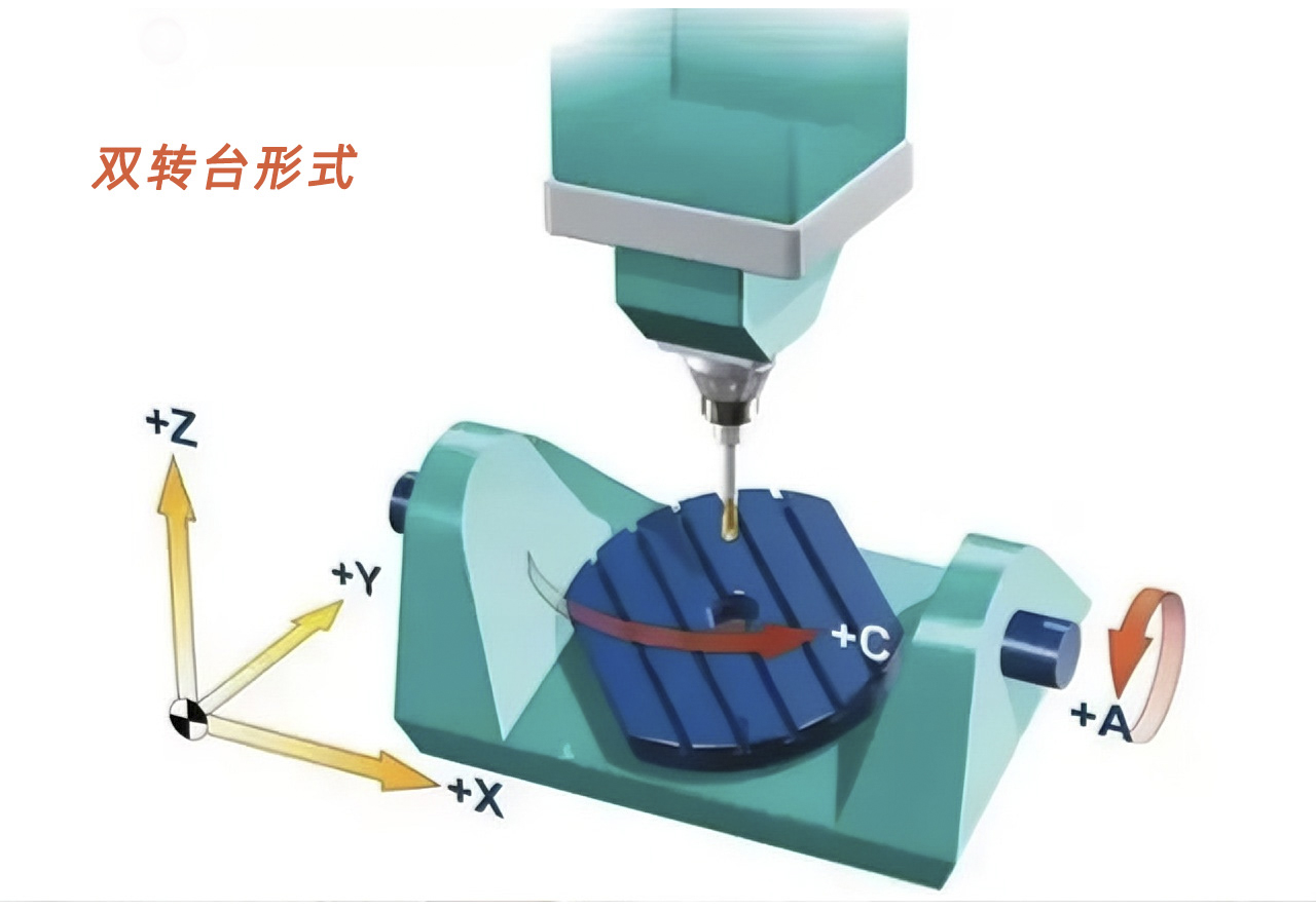 双转台形式