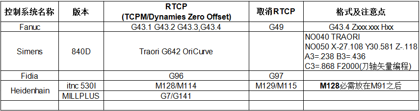 旋转刀具中心编程RTCP