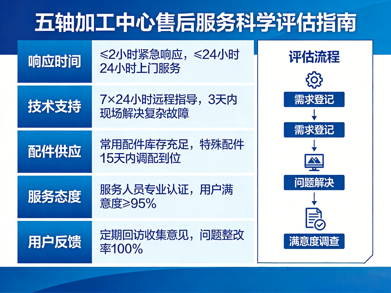 五轴加工中心售后服务评估指南 五轴加工中心售后服务评估指南
