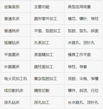 模具加工设备选项建议 模具加工设备选项建议