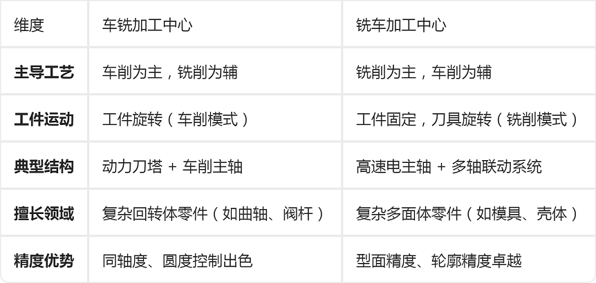 车铣加工中心和铣床加工中心的差异