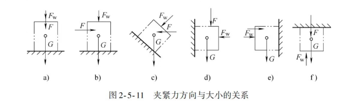 工件夹紧图片 工件夹紧图片