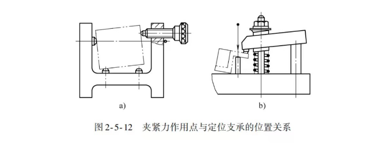 工件夹紧图片 工件夹紧图片