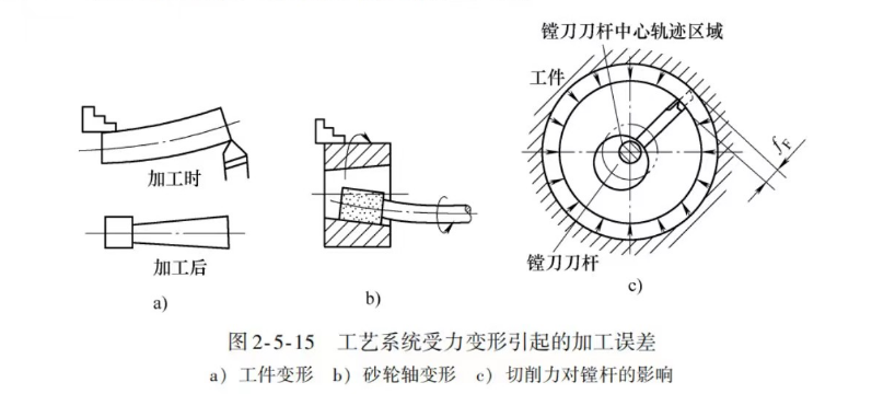 工艺系统受力变形引起的加工误差图片
