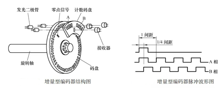 增量编码器结构图片